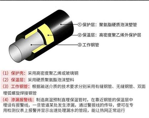 毕节热力聚氨酯保温管加工产品保温结构