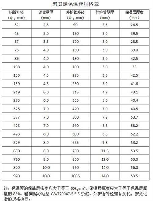 毕节热力聚氨酯保温管产品规格尺寸